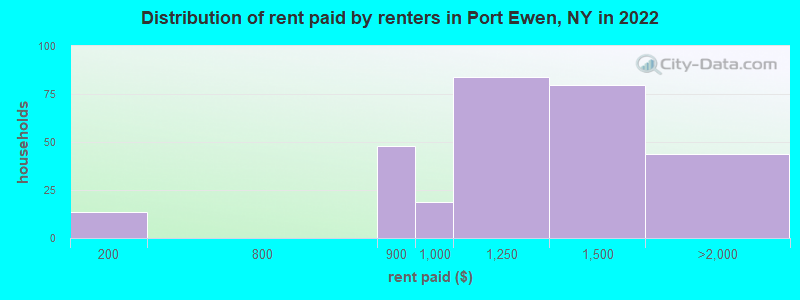Distribution of rent paid by renters in Port Ewen, NY in 2022