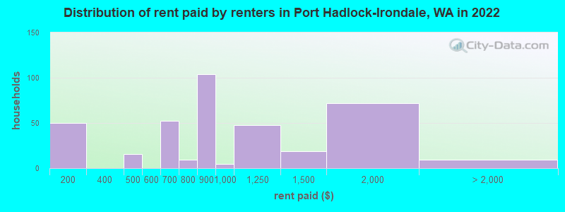 Distribution of rent paid by renters in Port Hadlock-Irondale, WA in 2022