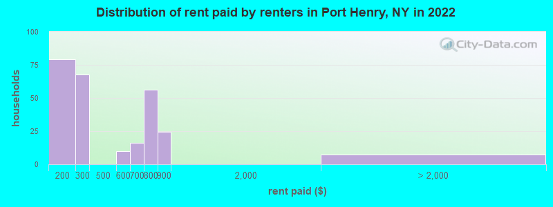 Distribution of rent paid by renters in Port Henry, NY in 2022