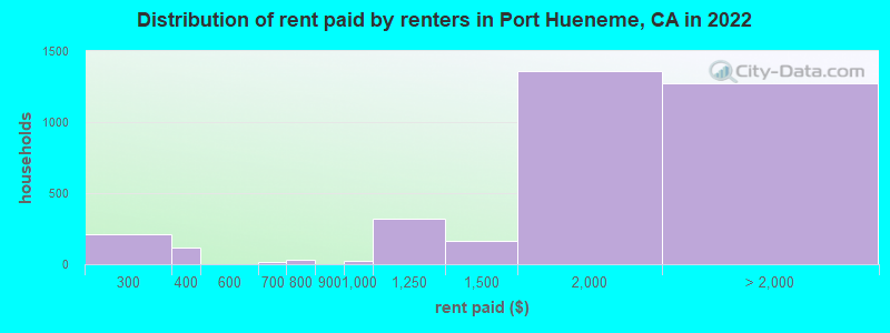 Distribution of rent paid by renters in Port Hueneme, CA in 2022