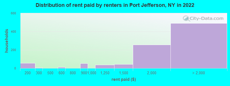 Distribution of rent paid by renters in Port Jefferson, NY in 2022