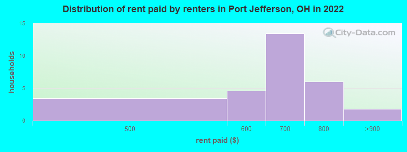 Distribution of rent paid by renters in Port Jefferson, OH in 2022