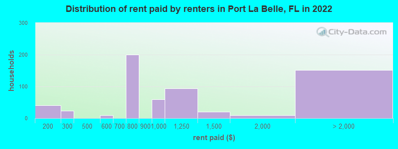 Distribution of rent paid by renters in Port La Belle, FL in 2022