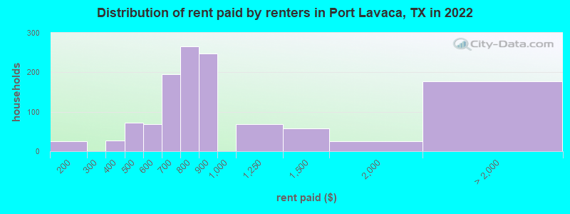 Distribution of rent paid by renters in Port Lavaca, TX in 2022