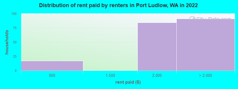 Distribution of rent paid by renters in Port Ludlow, WA in 2022