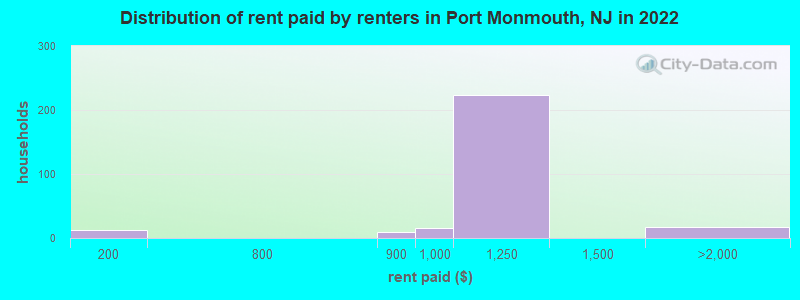 Distribution of rent paid by renters in Port Monmouth, NJ in 2022