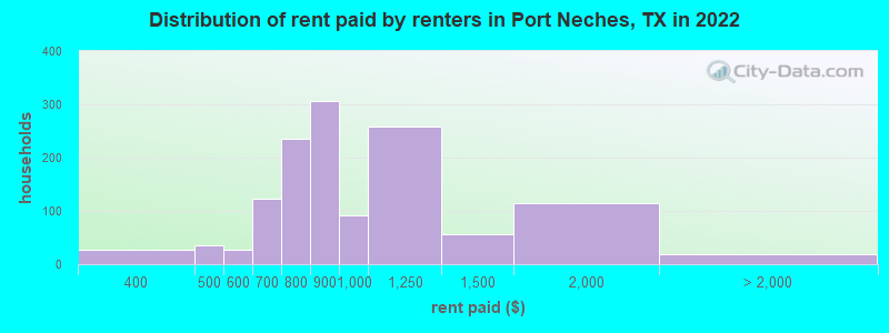 Distribution of rent paid by renters in Port Neches, TX in 2022