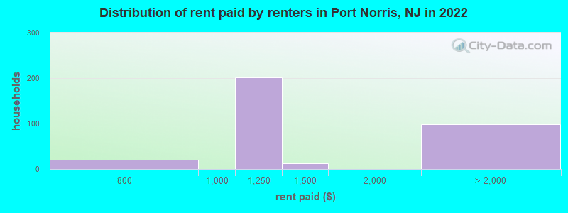 Distribution of rent paid by renters in Port Norris, NJ in 2022