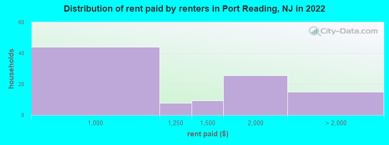 Distribution of rent paid by renters in Port Reading, NJ in 2022