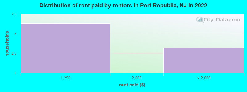 Distribution of rent paid by renters in Port Republic, NJ in 2022