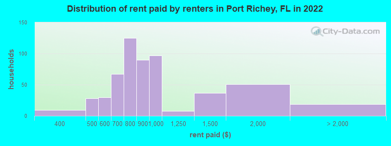 Distribution of rent paid by renters in Port Richey, FL in 2022