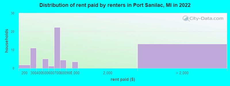 Distribution of rent paid by renters in Port Sanilac, MI in 2022