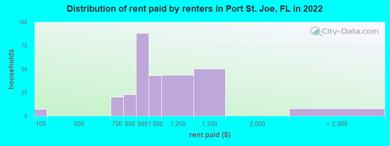 Distribution of rent paid by renters in Port St. Joe, FL in 2022