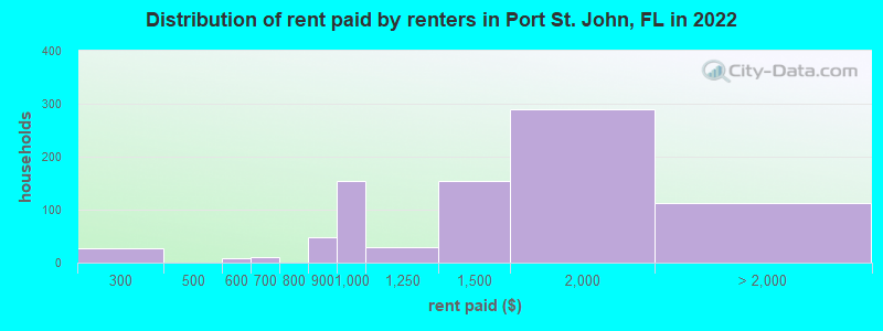 Distribution of rent paid by renters in Port St. John, FL in 2022