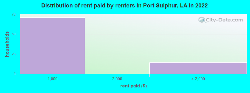 Distribution of rent paid by renters in Port Sulphur, LA in 2022