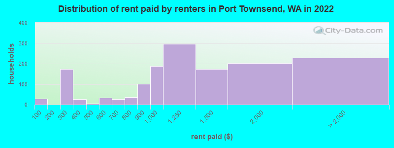 Distribution of rent paid by renters in Port Townsend, WA in 2022