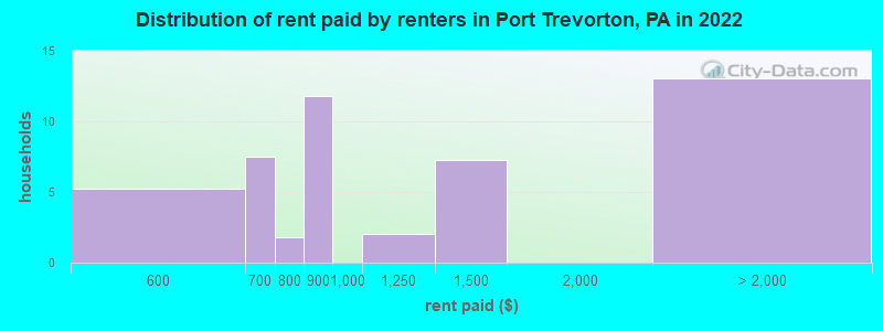 Distribution of rent paid by renters in Port Trevorton, PA in 2022