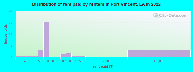 Distribution of rent paid by renters in Port Vincent, LA in 2022