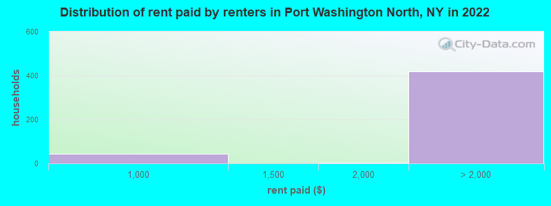 Distribution of rent paid by renters in Port Washington North, NY in 2022