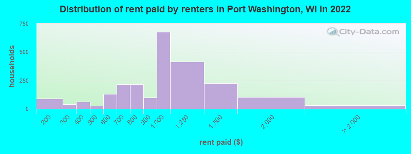 Distribution of rent paid by renters in Port Washington, WI in 2022