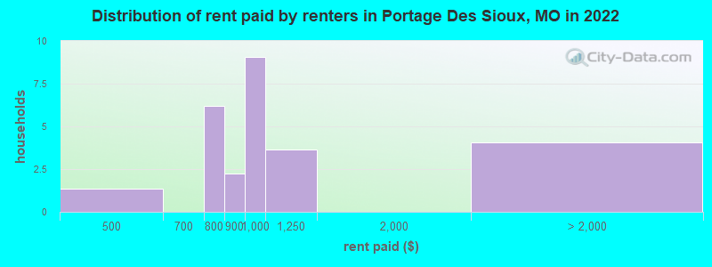 Distribution of rent paid by renters in Portage Des Sioux, MO in 2022