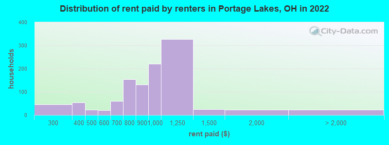 Distribution of rent paid by renters in Portage Lakes, OH in 2022