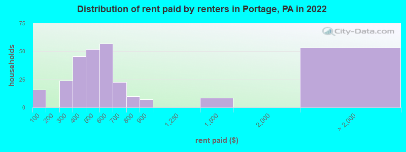 Distribution of rent paid by renters in Portage, PA in 2022