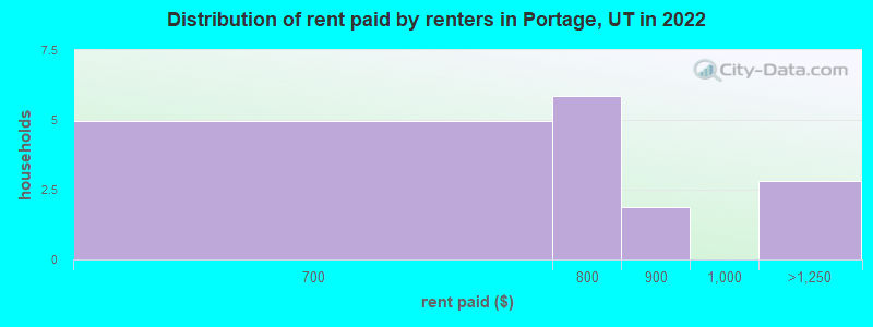 Distribution of rent paid by renters in Portage, UT in 2022