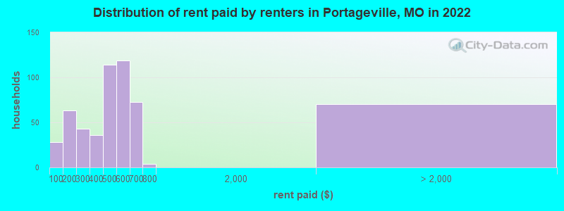 Distribution of rent paid by renters in Portageville, MO in 2022