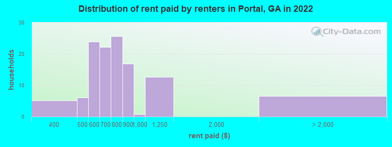 Distribution of rent paid by renters in Portal, GA in 2022