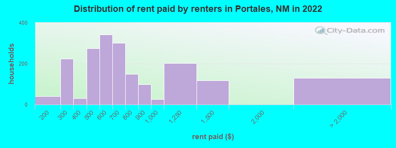 Distribution of rent paid by renters in Portales, NM in 2022