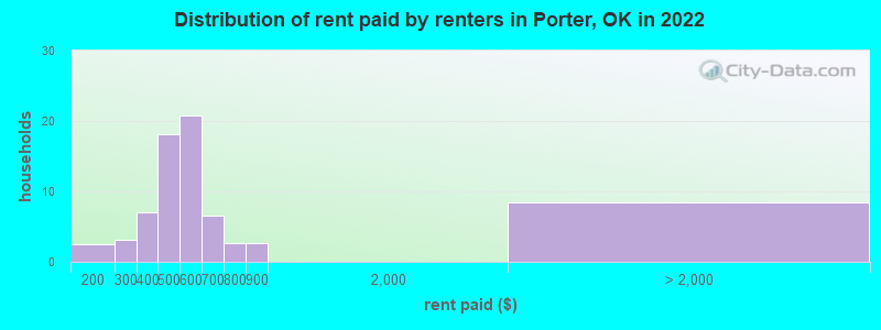 Distribution of rent paid by renters in Porter, OK in 2022