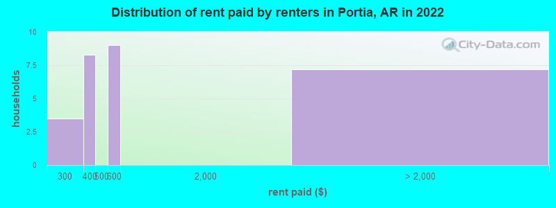 Distribution of rent paid by renters in Portia, AR in 2022