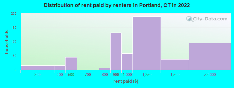 Distribution of rent paid by renters in Portland, CT in 2022