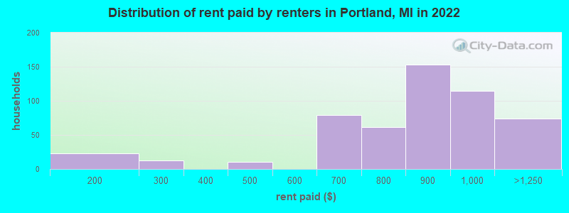 Distribution of rent paid by renters in Portland, MI in 2022