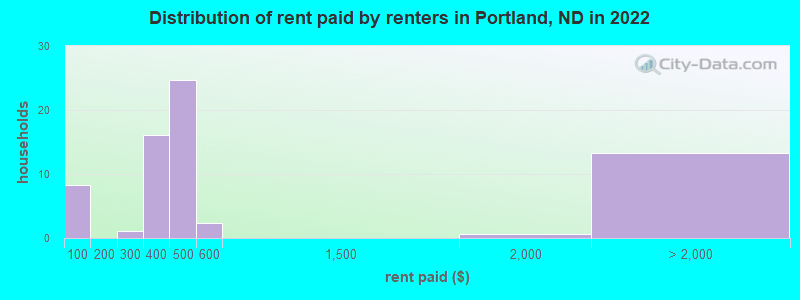 Distribution of rent paid by renters in Portland, ND in 2022