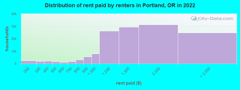 Distribution of rent paid by renters in Portland, OR in 2022