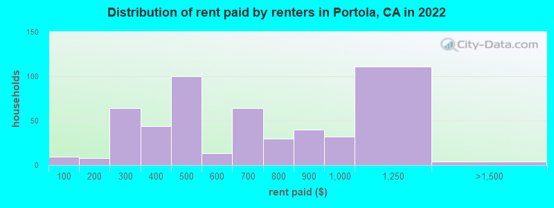 Distribution of rent paid by renters in Portola, CA in 2022