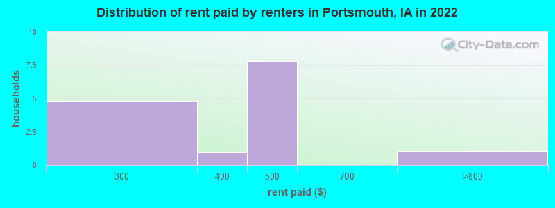 Distribution of rent paid by renters in Portsmouth, IA in 2022