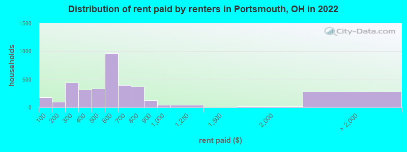 Distribution of rent paid by renters in Portsmouth, OH in 2022
