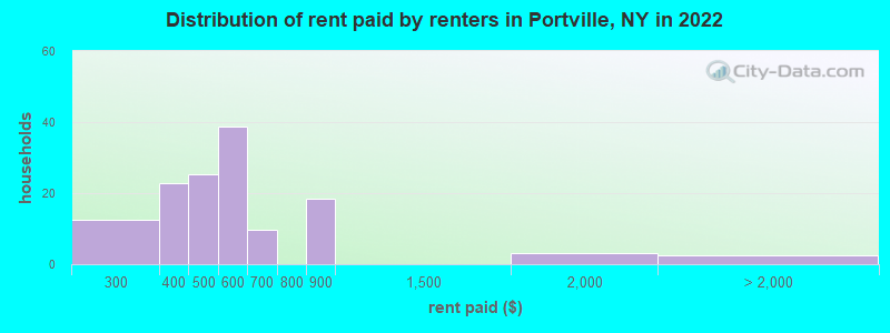 Distribution of rent paid by renters in Portville, NY in 2022