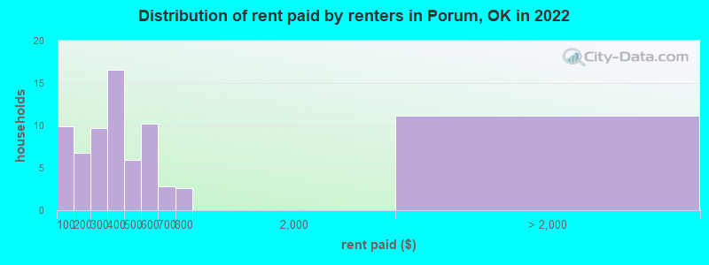 Distribution of rent paid by renters in Porum, OK in 2022