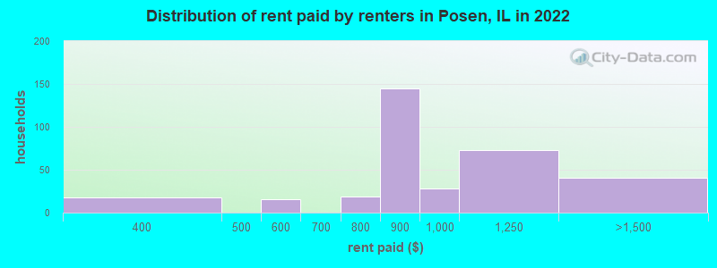 Distribution of rent paid by renters in Posen, IL in 2022