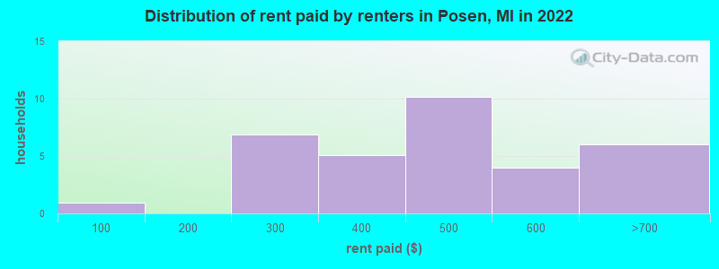 Distribution of rent paid by renters in Posen, MI in 2022