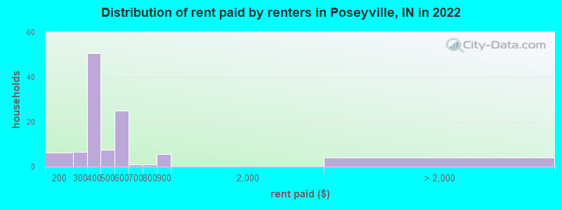 Distribution of rent paid by renters in Poseyville, IN in 2022