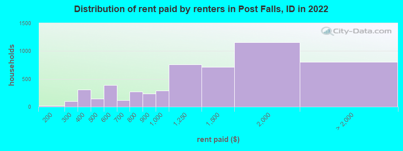 Distribution of rent paid by renters in Post Falls, ID in 2022
