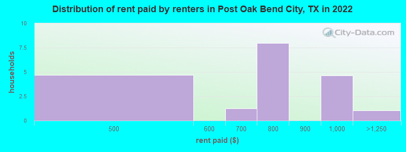 Distribution of rent paid by renters in Post Oak Bend City, TX in 2022