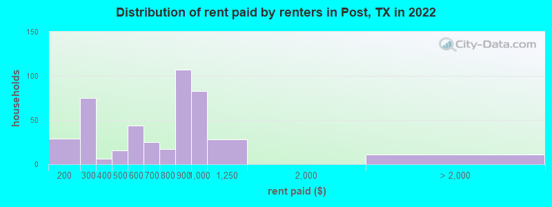 Distribution of rent paid by renters in Post, TX in 2022