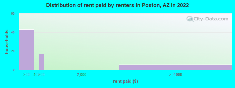 Distribution of rent paid by renters in Poston, AZ in 2022