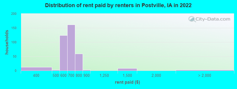 Distribution of rent paid by renters in Postville, IA in 2022